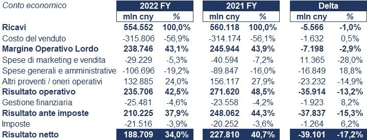 Tencent bilancio 2022: andamento del fatturato e della trimestrale.2