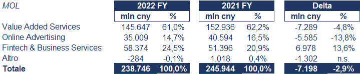 Tencent bilancio 2022: andamento del fatturato e della trimestrale.3