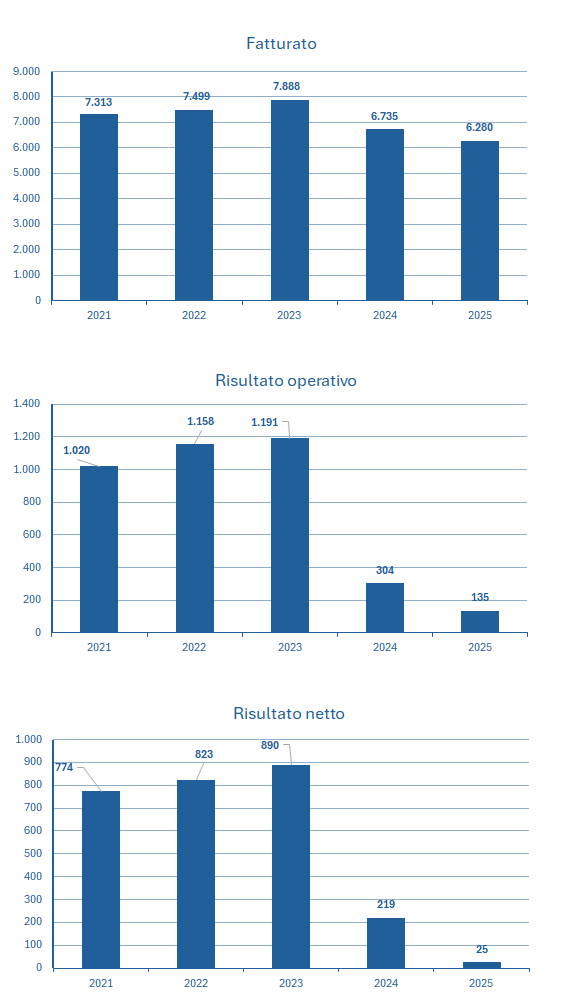 Swatch fatturato e bilancio 2025: analisi dei risultati 2