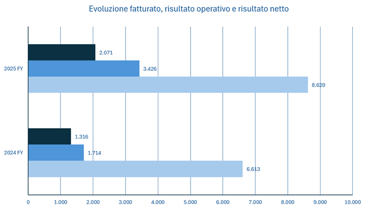 Antofagasta fatturato e bilancio 2025: analisi dei risultati 2