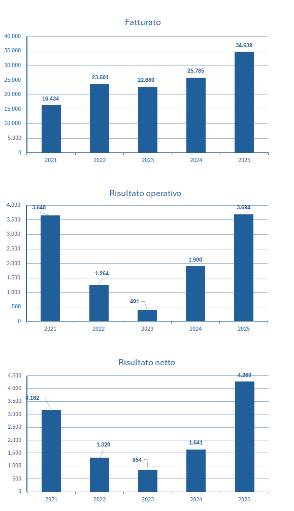 AMD fatturato e bilancio 2025: analisi dei risultati 2