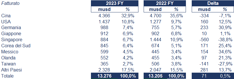 NXP bilancio 2023: analisi del fatturato e dei risultati 1