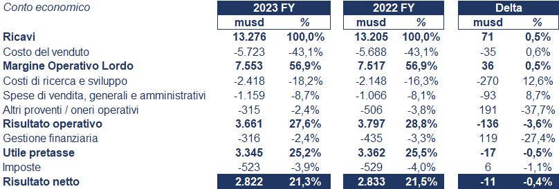 NXP bilancio 2023: analisi del fatturato e dei risultati 2