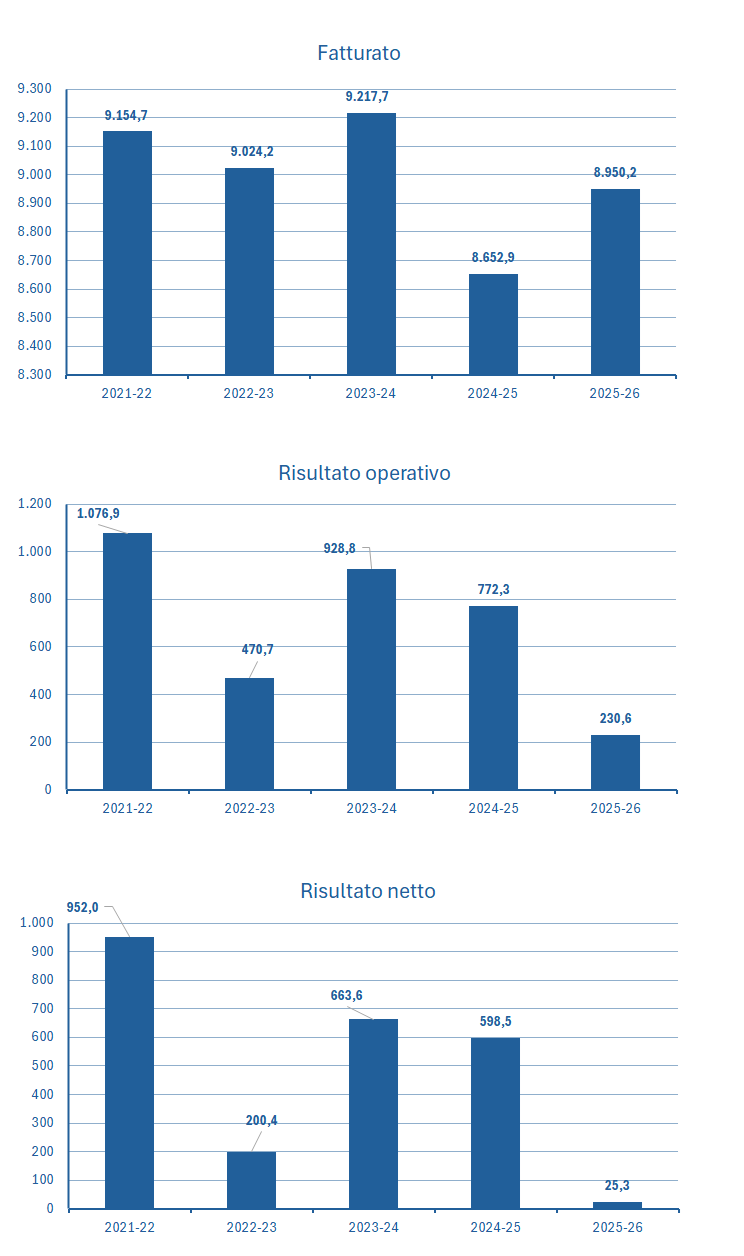 PVH fatturato e bilancio 2025-26: analisi dei risultati 2