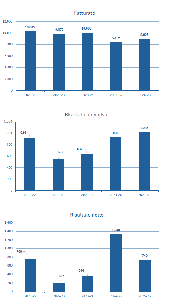 News Corp fatturato e bilancio 2025-26: analisi dei risultati 2